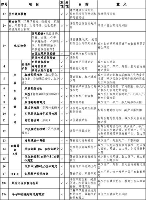 代孕检查项目