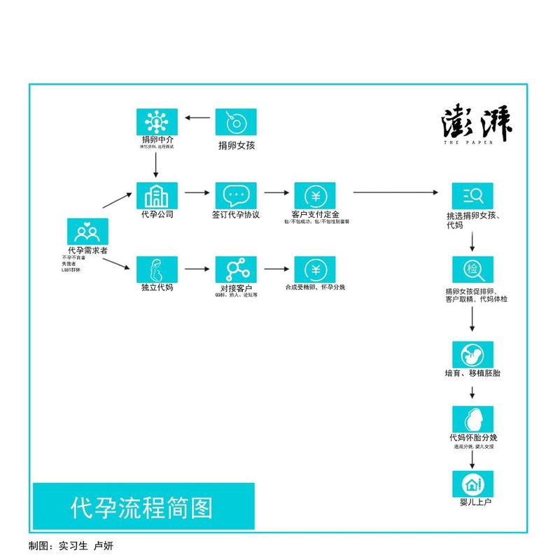 代孕有哪些条件